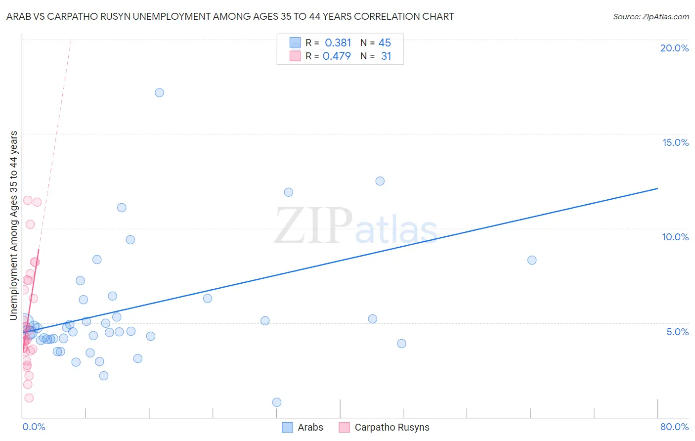 Arab vs Carpatho Rusyn Unemployment Among Ages 35 to 44 years