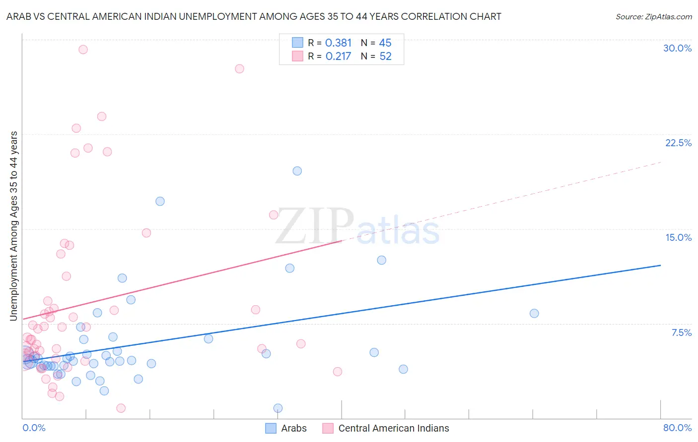 Arab vs Central American Indian Unemployment Among Ages 35 to 44 years