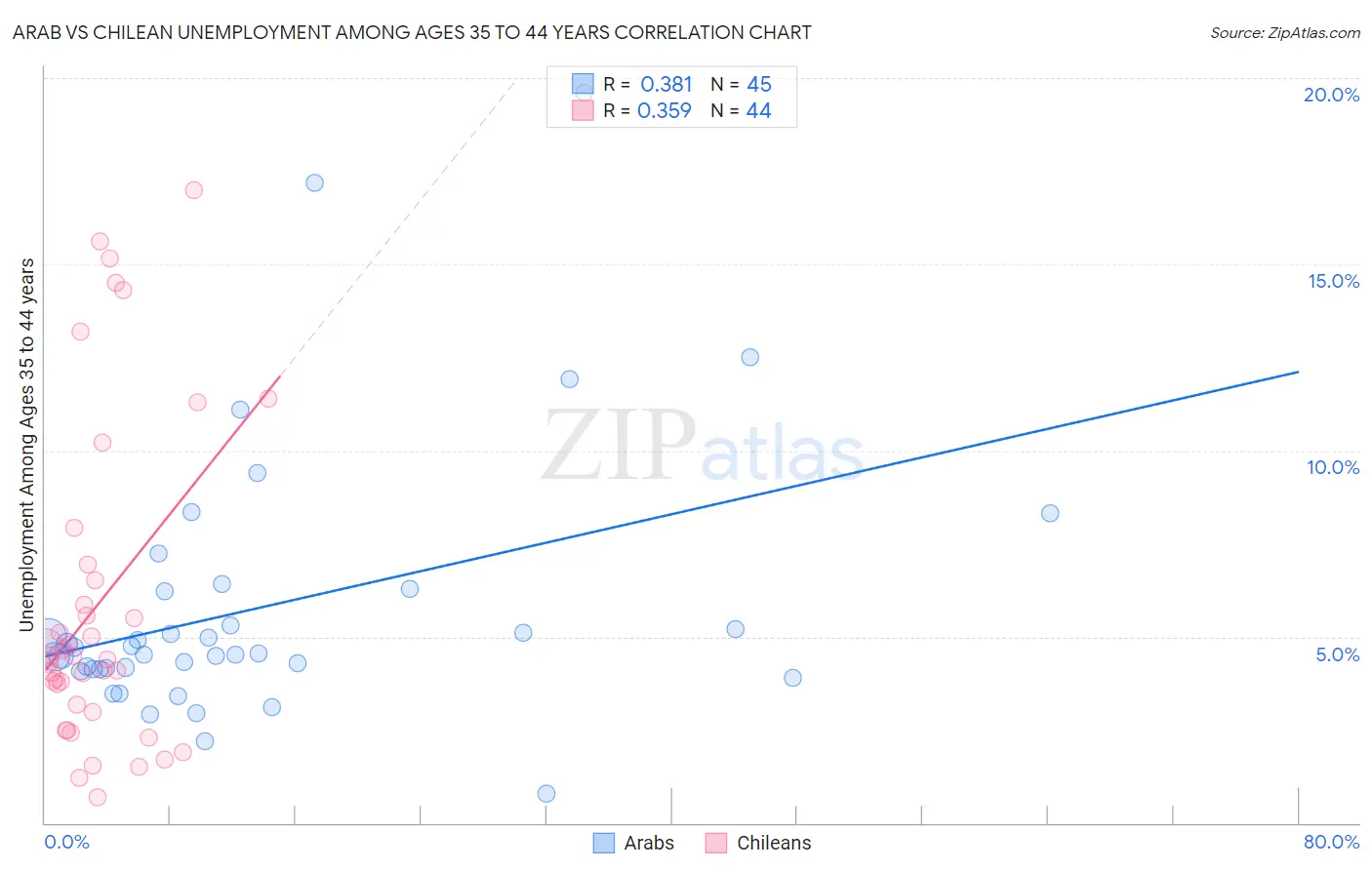 Arab vs Chilean Unemployment Among Ages 35 to 44 years