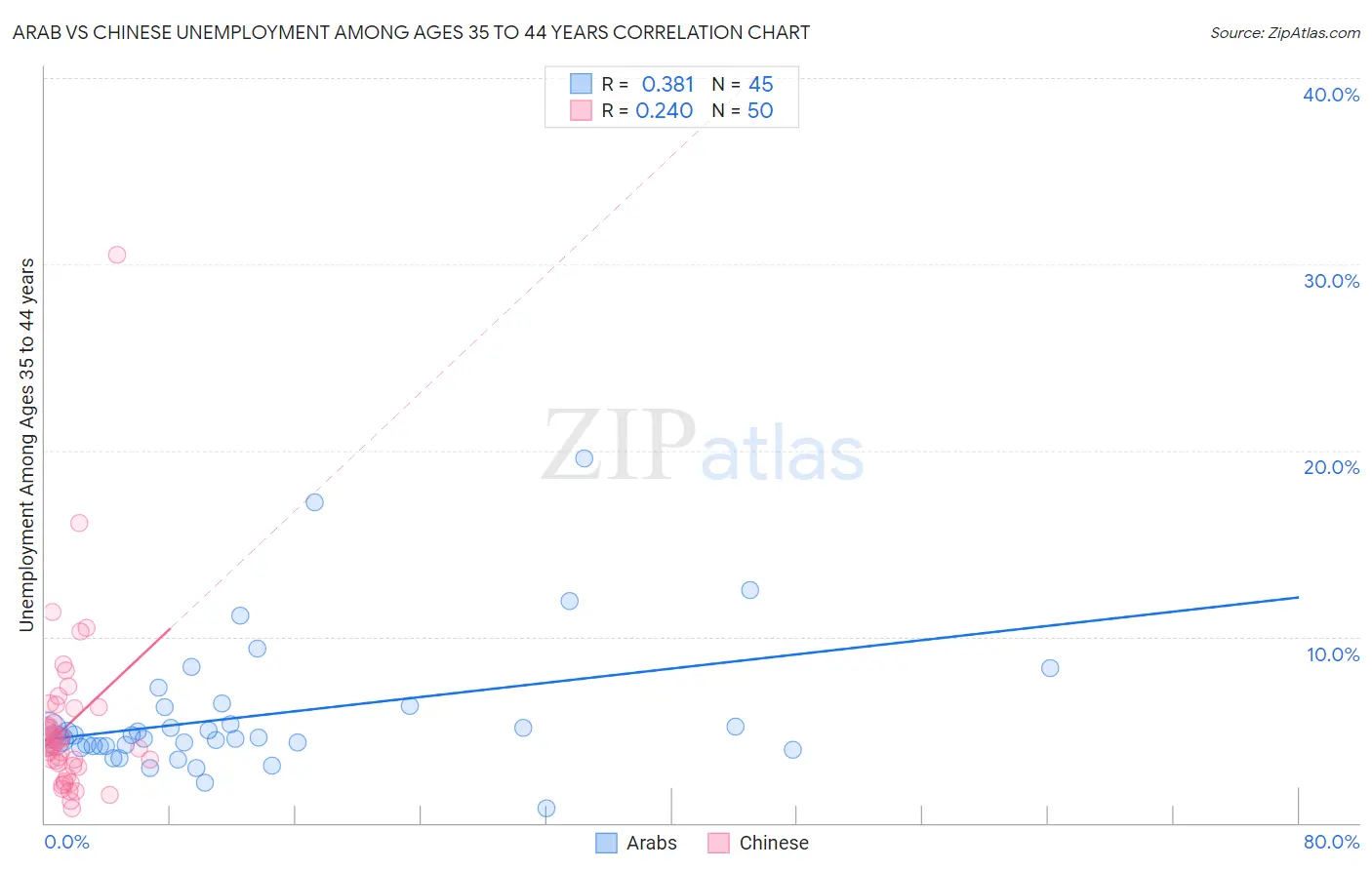 Arab vs Chinese Unemployment Among Ages 35 to 44 years