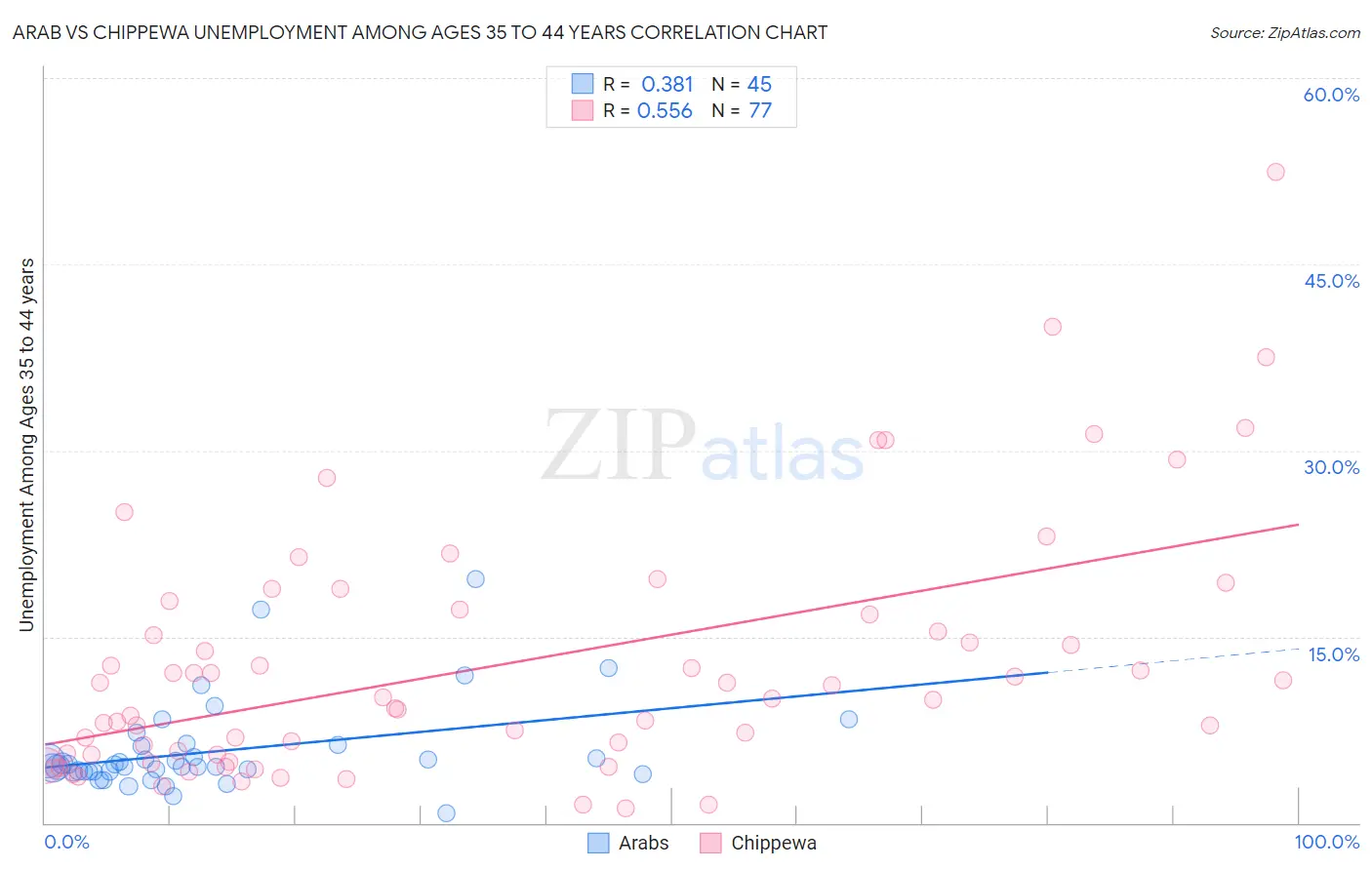 Arab vs Chippewa Unemployment Among Ages 35 to 44 years