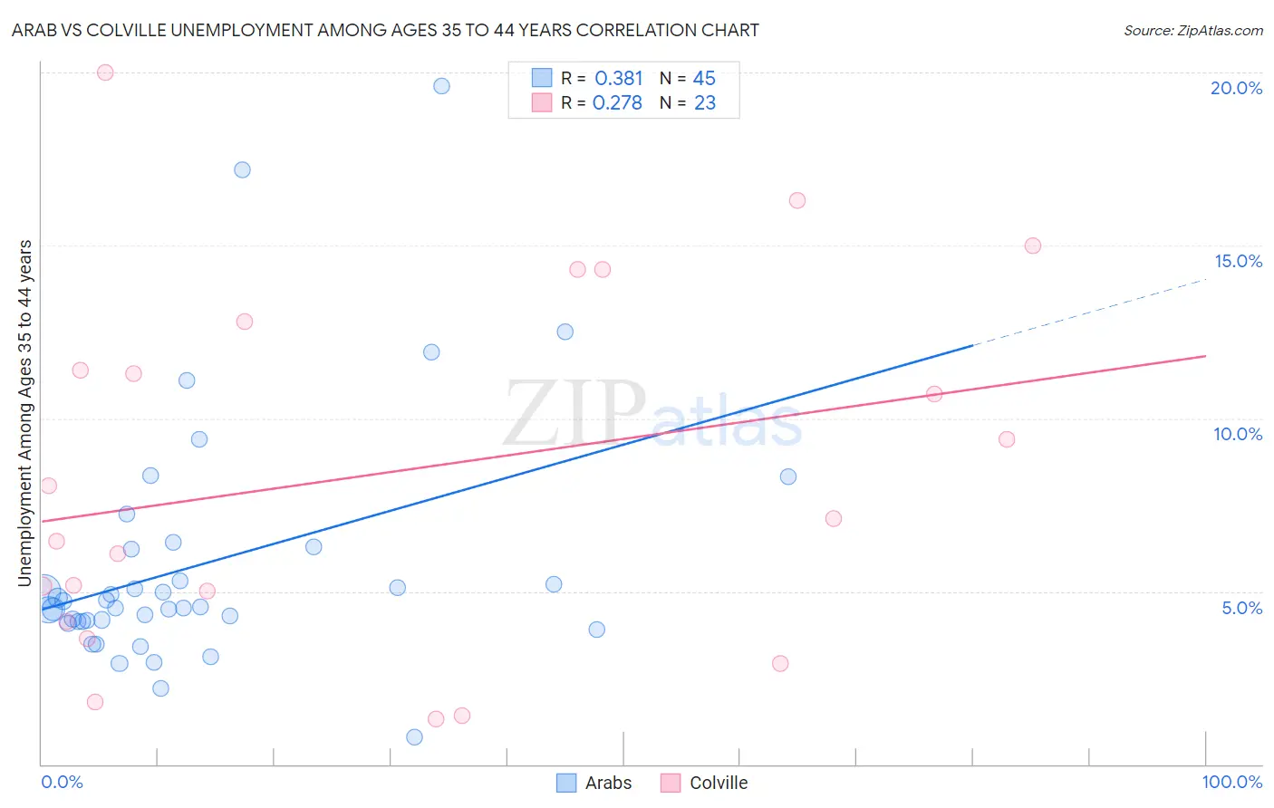 Arab vs Colville Unemployment Among Ages 35 to 44 years