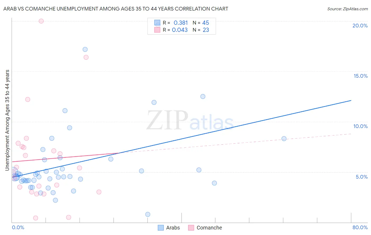 Arab vs Comanche Unemployment Among Ages 35 to 44 years