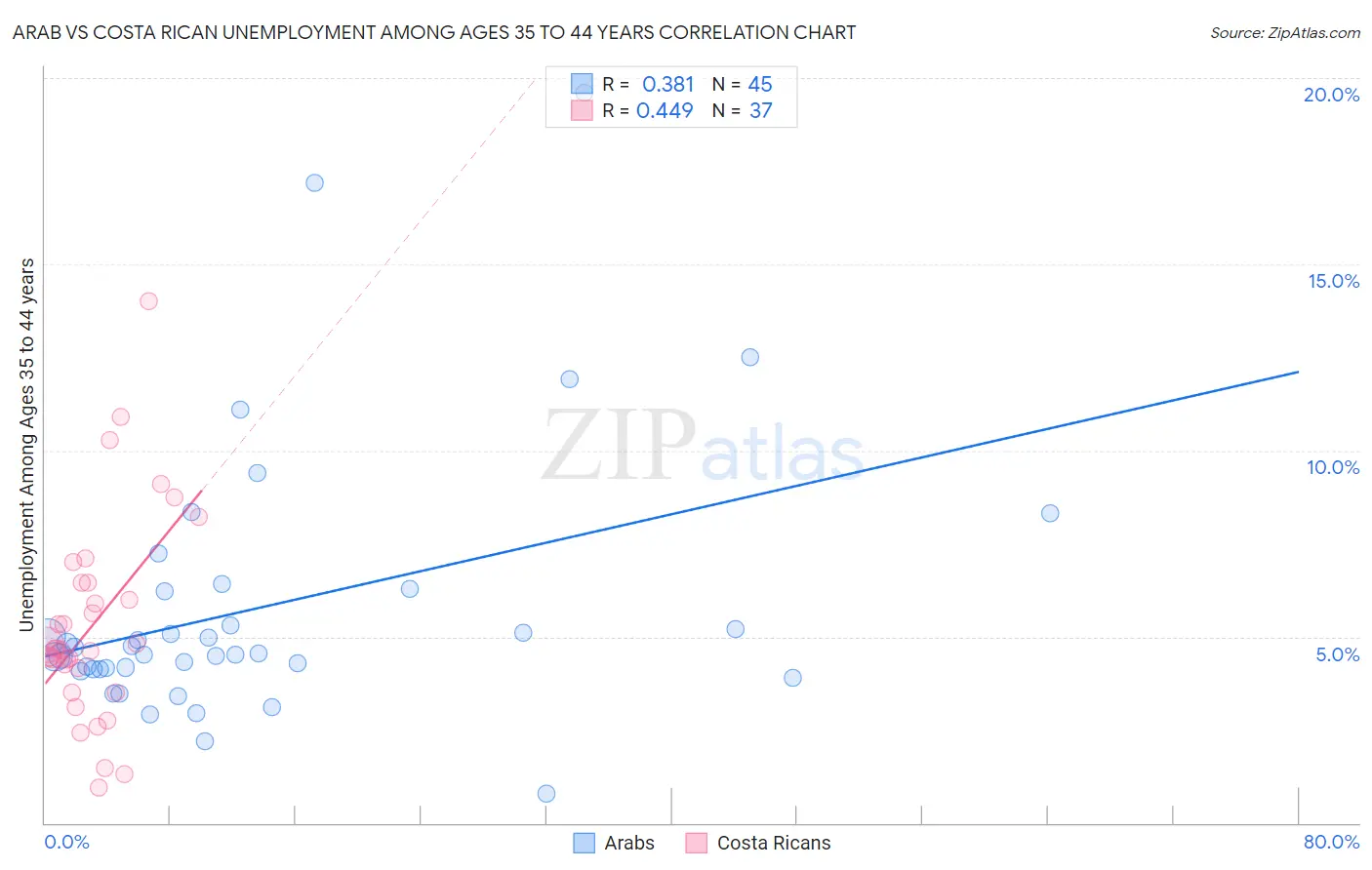 Arab vs Costa Rican Unemployment Among Ages 35 to 44 years