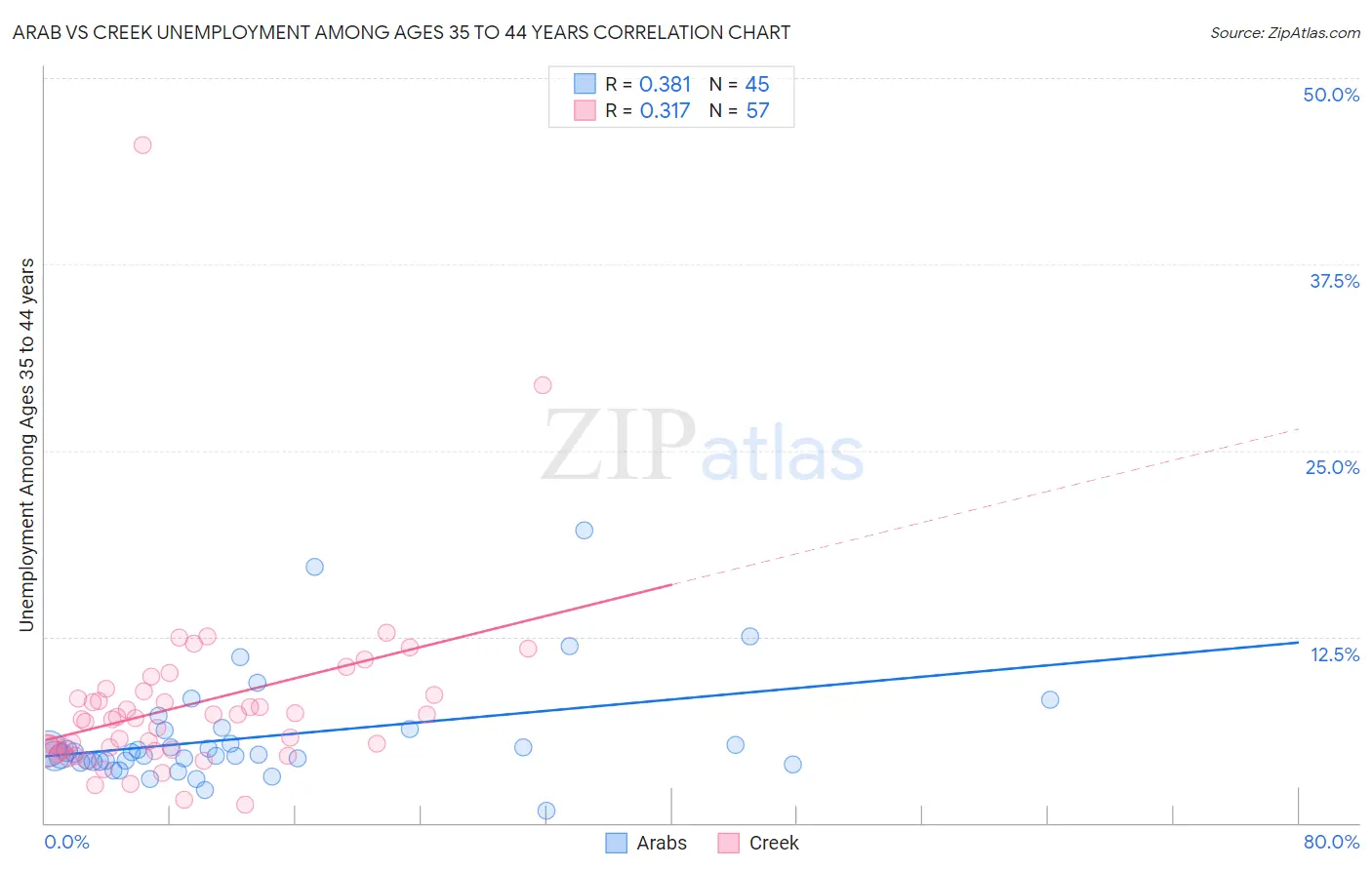Arab vs Creek Unemployment Among Ages 35 to 44 years