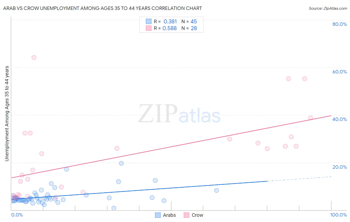 Arab vs Crow Unemployment Among Ages 35 to 44 years