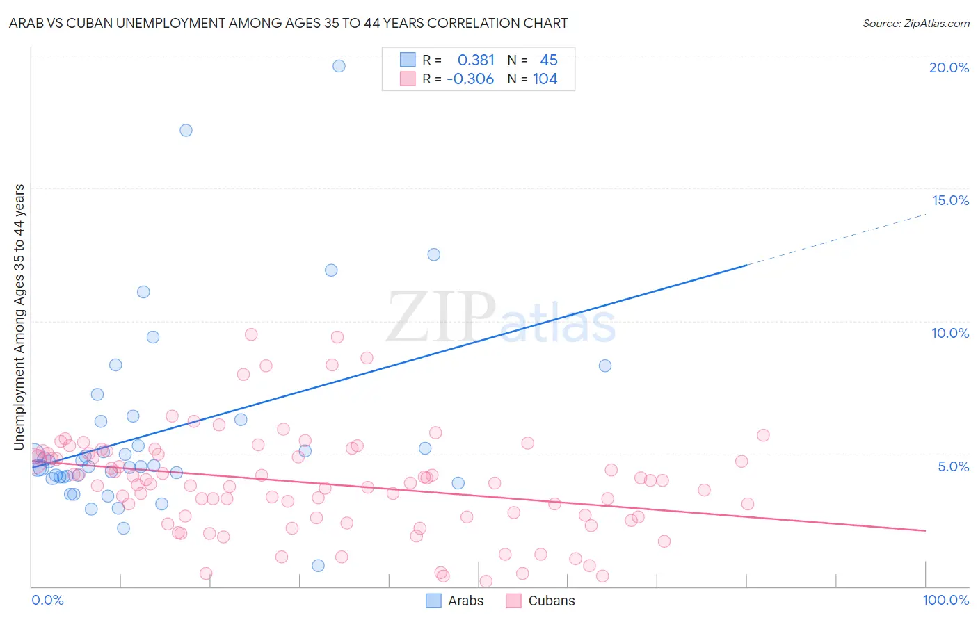 Arab vs Cuban Unemployment Among Ages 35 to 44 years