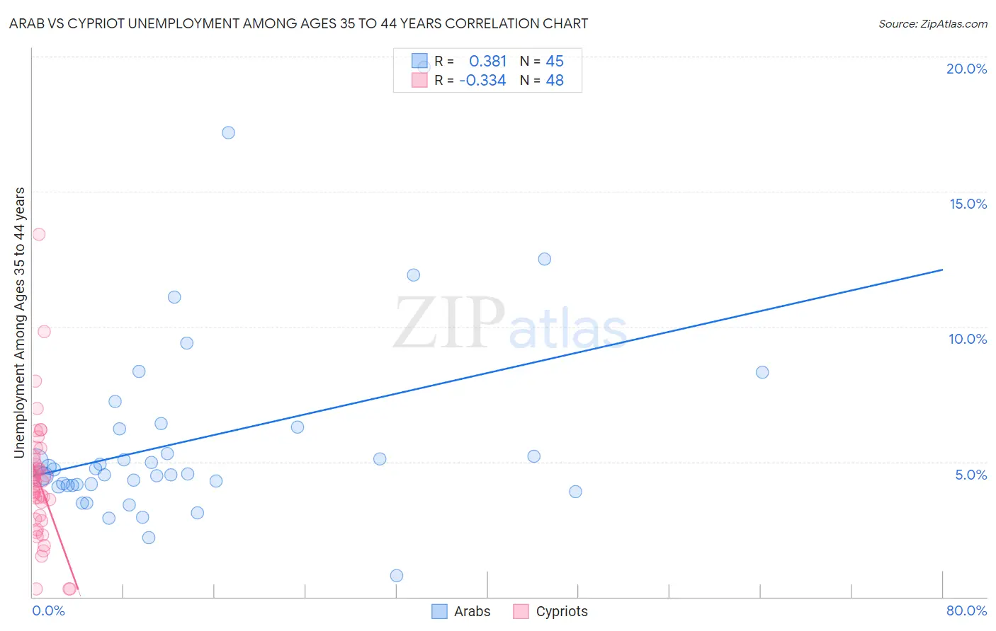 Arab vs Cypriot Unemployment Among Ages 35 to 44 years