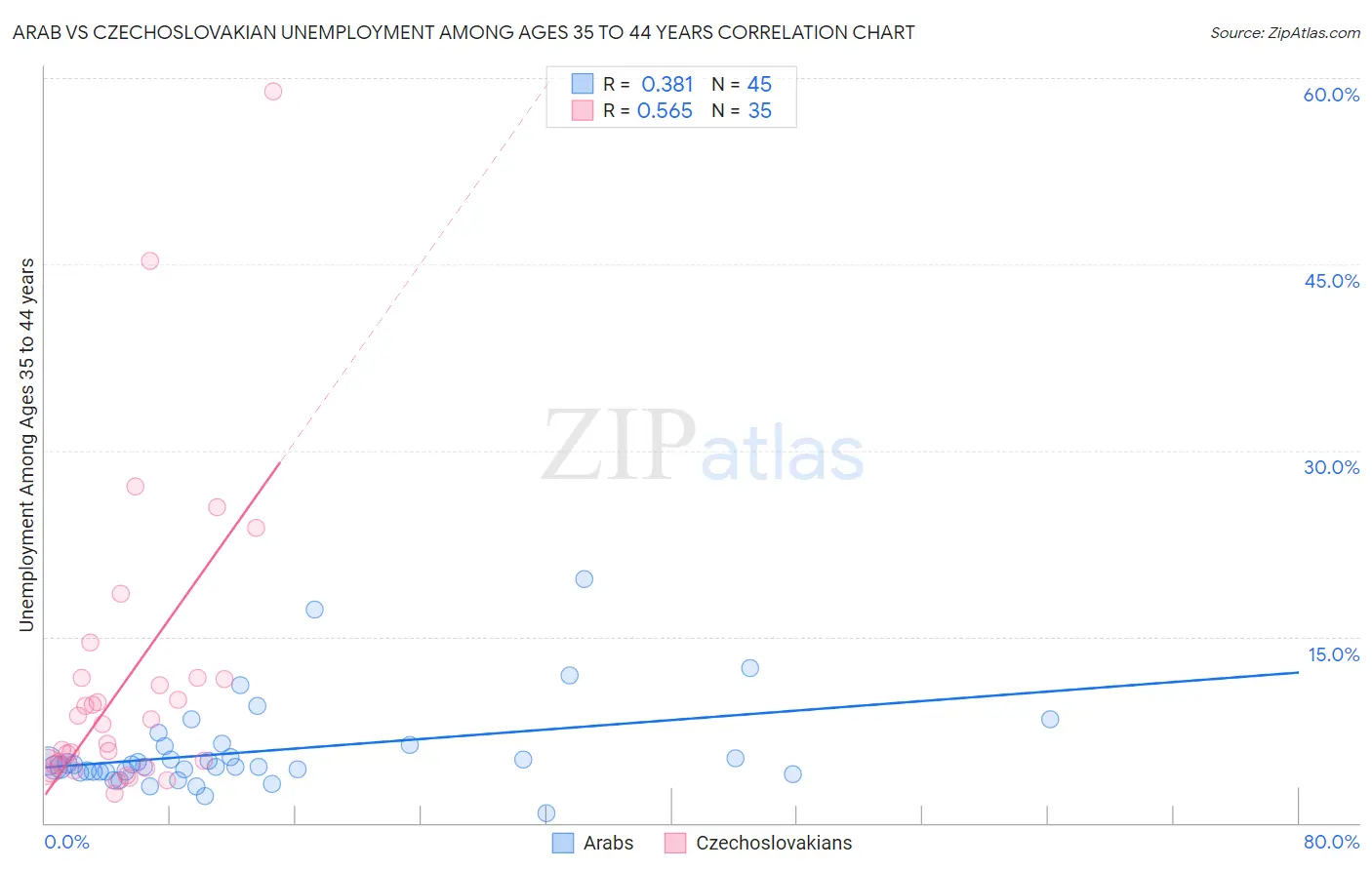 Arab vs Czechoslovakian Unemployment Among Ages 35 to 44 years