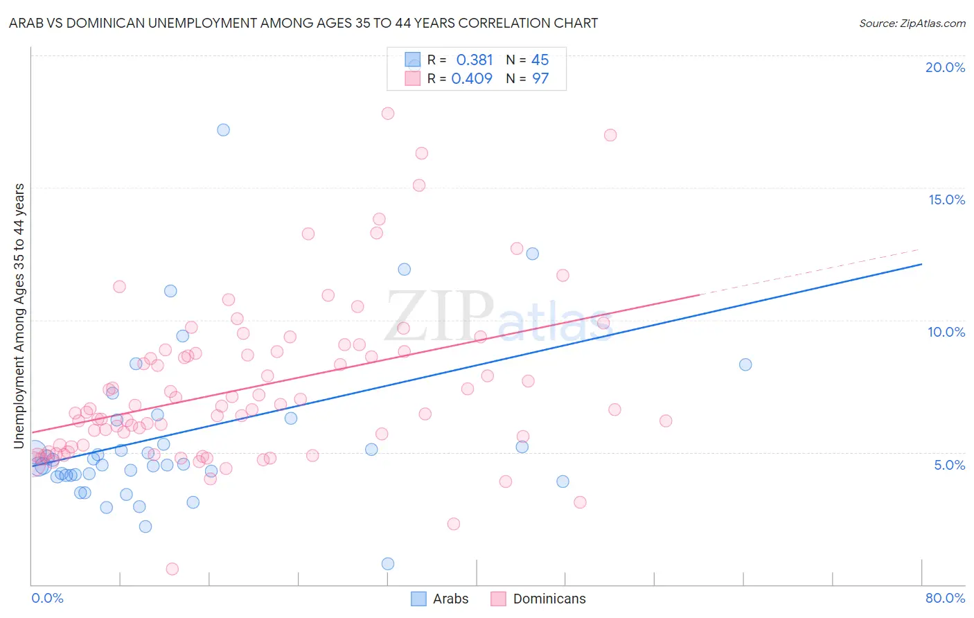 Arab vs Dominican Unemployment Among Ages 35 to 44 years