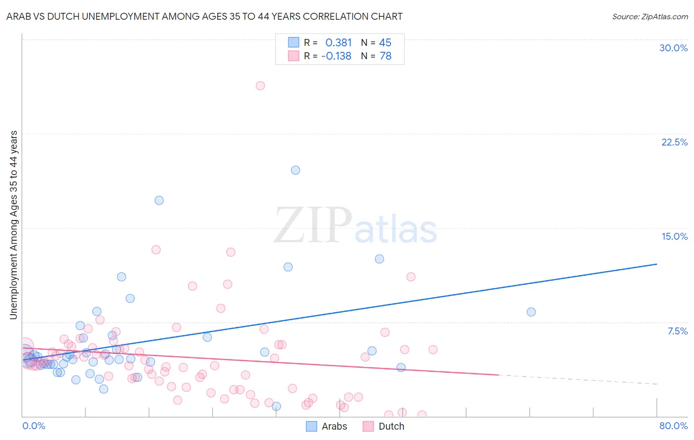 Arab vs Dutch Unemployment Among Ages 35 to 44 years