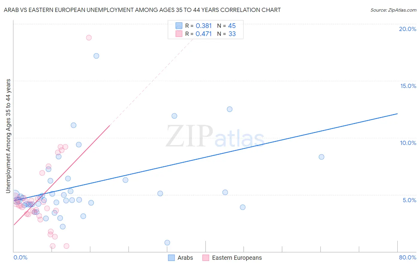 Arab vs Eastern European Unemployment Among Ages 35 to 44 years