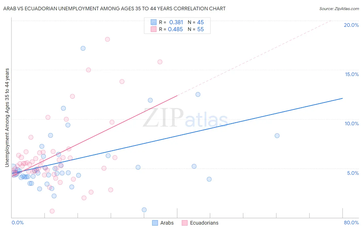 Arab vs Ecuadorian Unemployment Among Ages 35 to 44 years