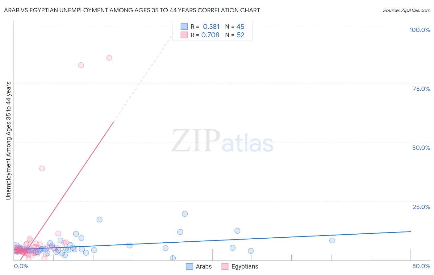 Arab vs Egyptian Unemployment Among Ages 35 to 44 years