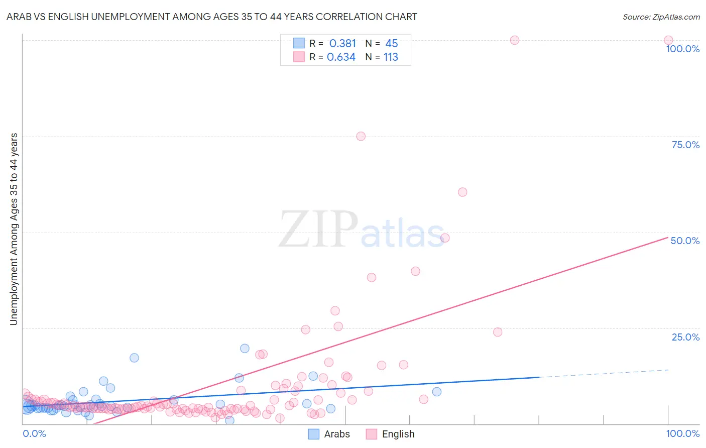 Arab vs English Unemployment Among Ages 35 to 44 years