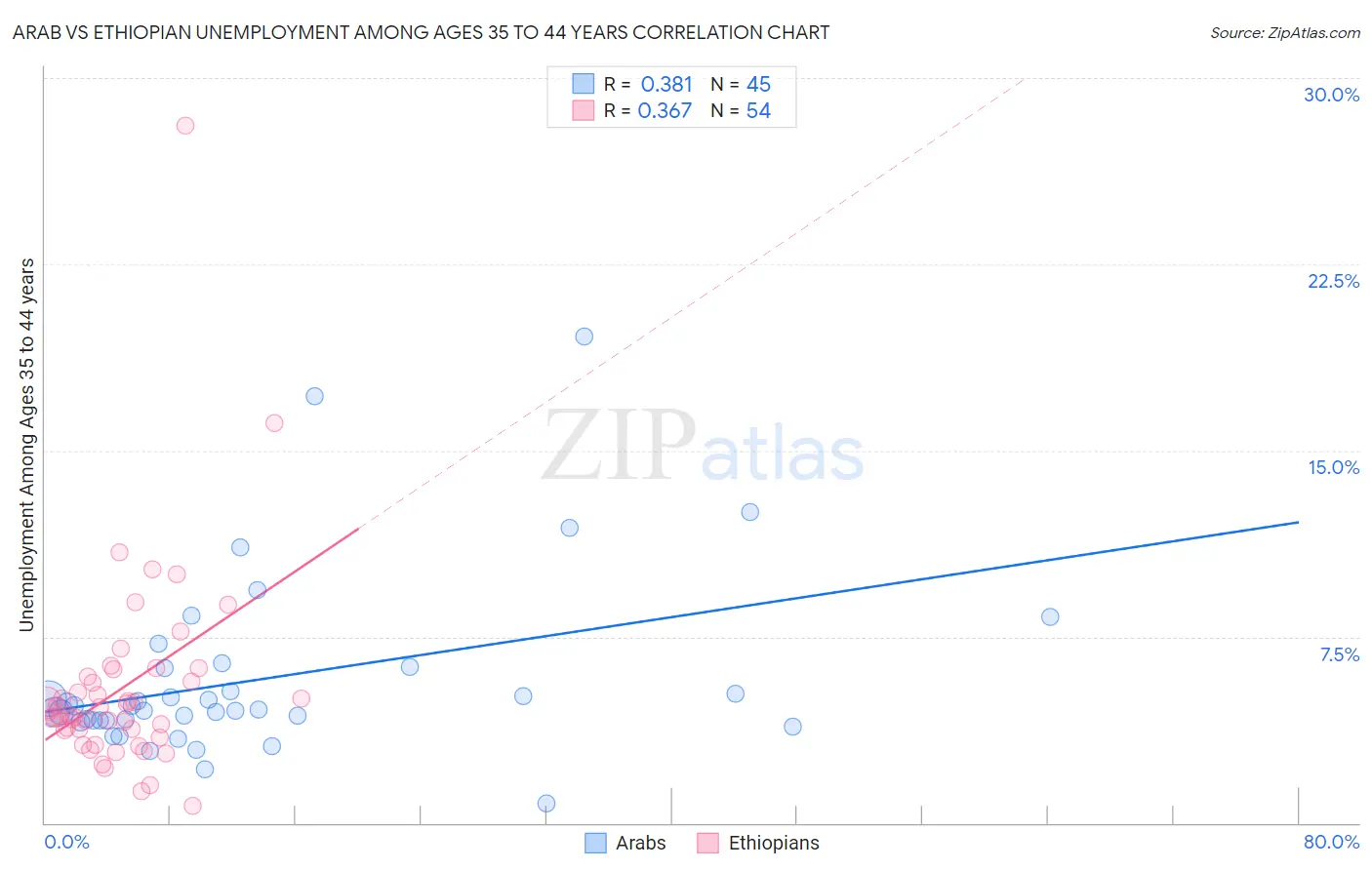 Arab vs Ethiopian Unemployment Among Ages 35 to 44 years