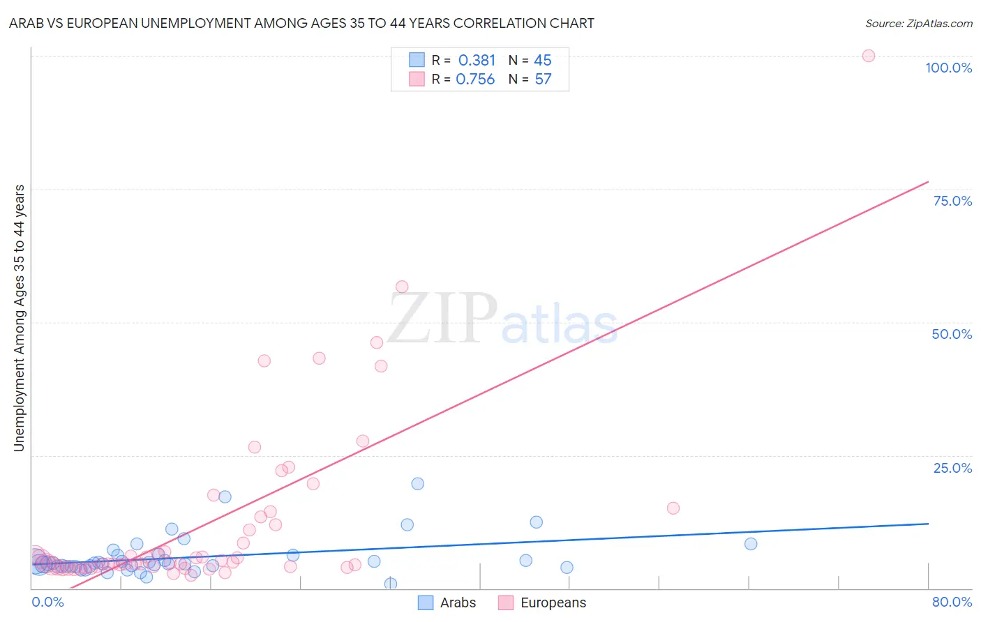 Arab vs European Unemployment Among Ages 35 to 44 years