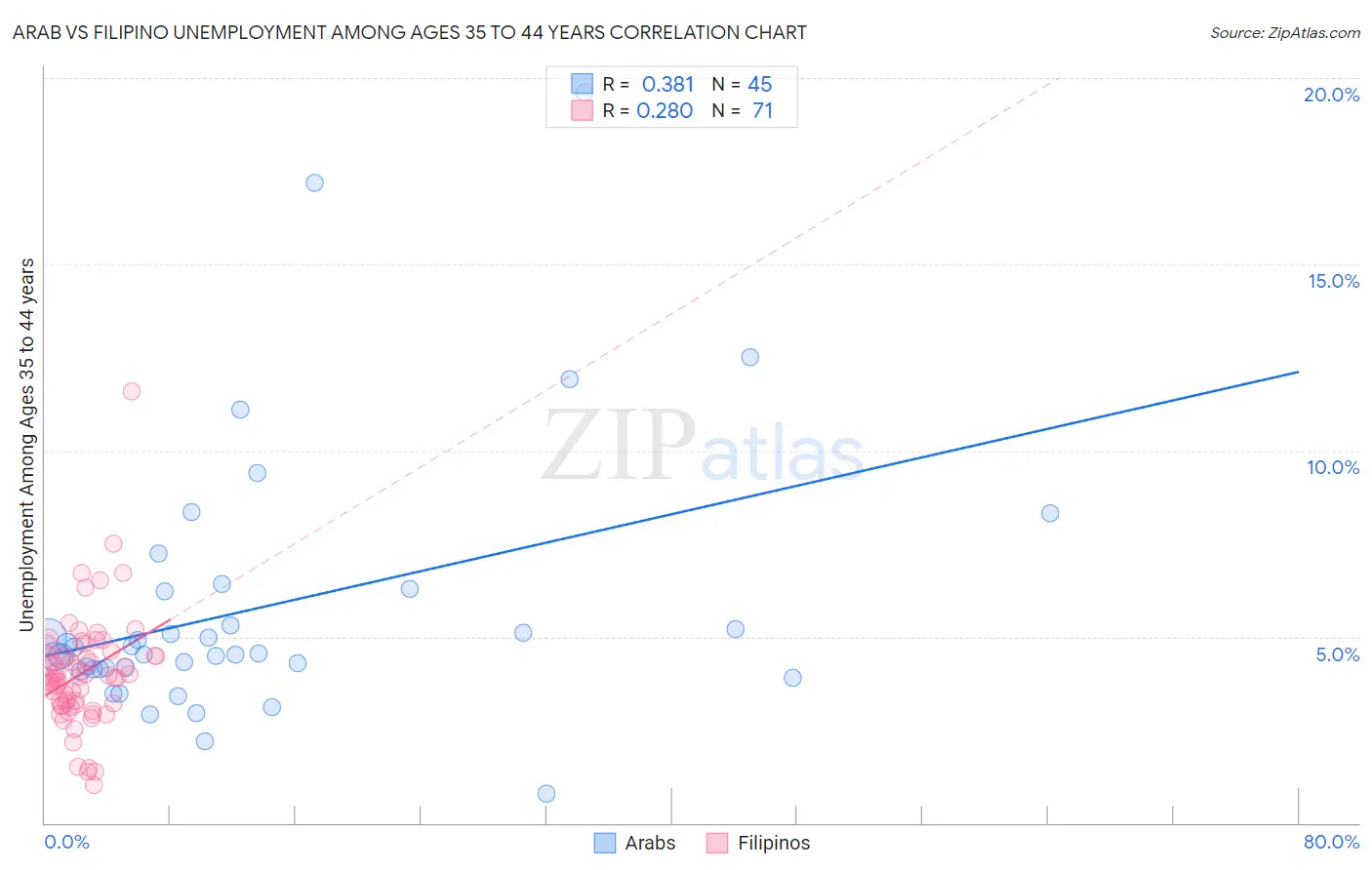 Arab vs Filipino Unemployment Among Ages 35 to 44 years