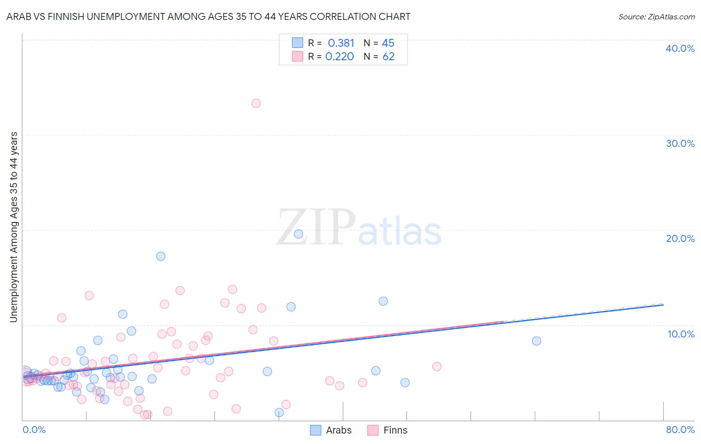 Arab vs Finnish Unemployment Among Ages 35 to 44 years