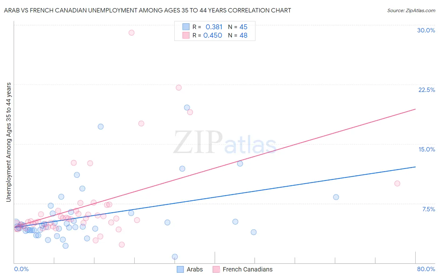 Arab vs French Canadian Unemployment Among Ages 35 to 44 years