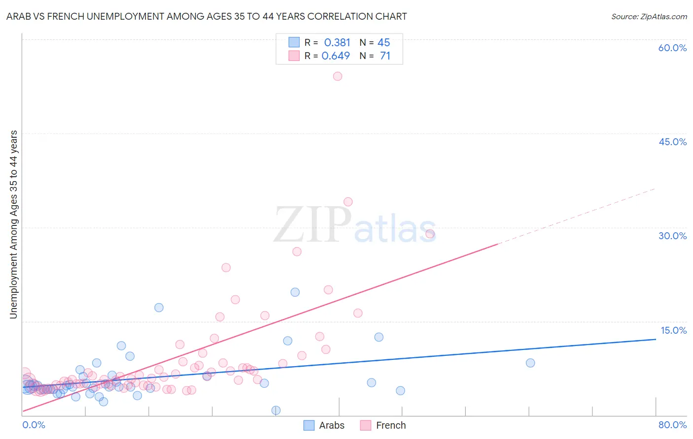 Arab vs French Unemployment Among Ages 35 to 44 years