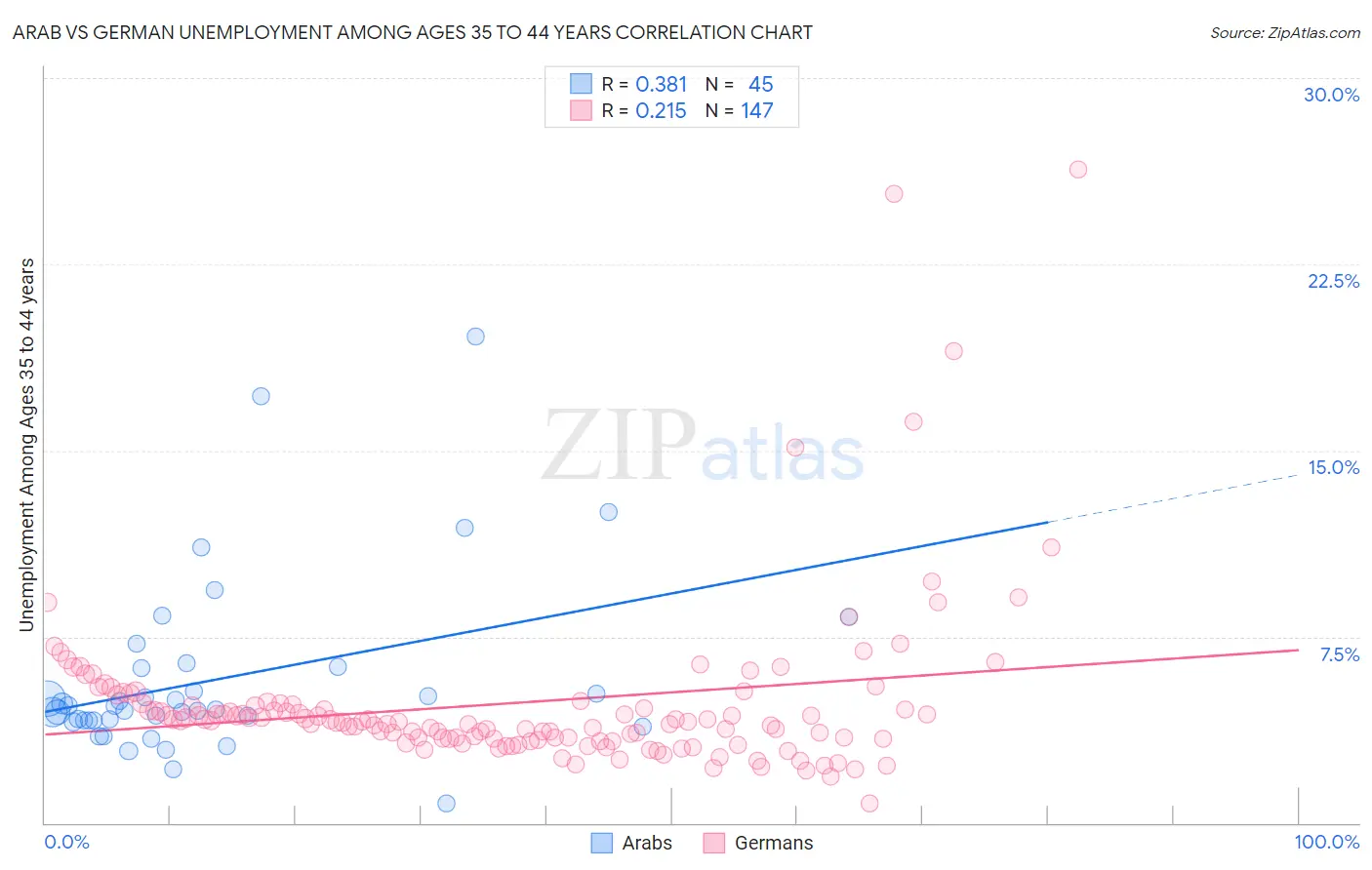 Arab vs German Unemployment Among Ages 35 to 44 years