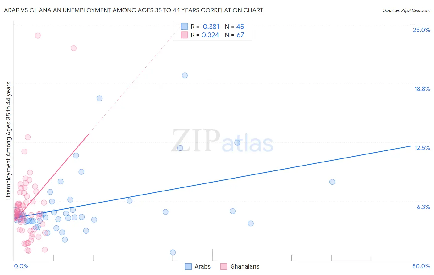 Arab vs Ghanaian Unemployment Among Ages 35 to 44 years