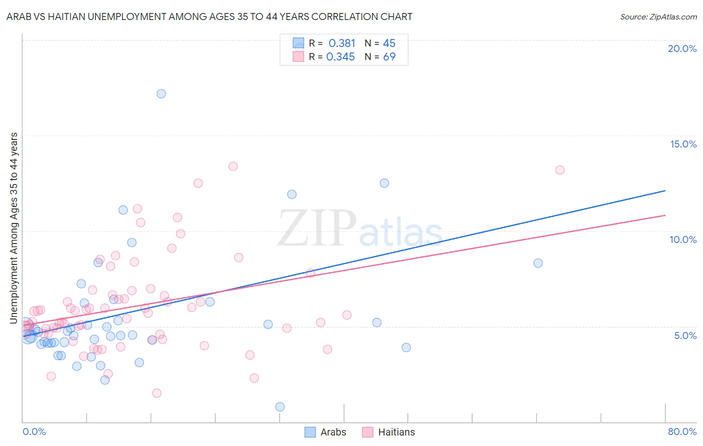 Arab vs Haitian Unemployment Among Ages 35 to 44 years