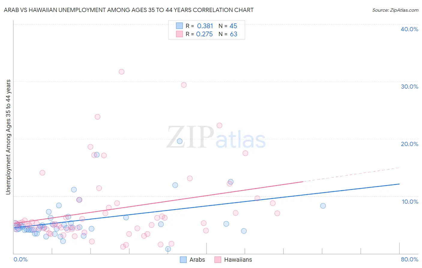 Arab vs Hawaiian Unemployment Among Ages 35 to 44 years