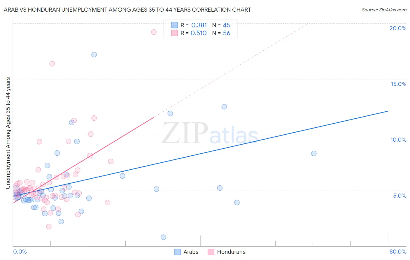 Arab vs Honduran Unemployment Among Ages 35 to 44 years