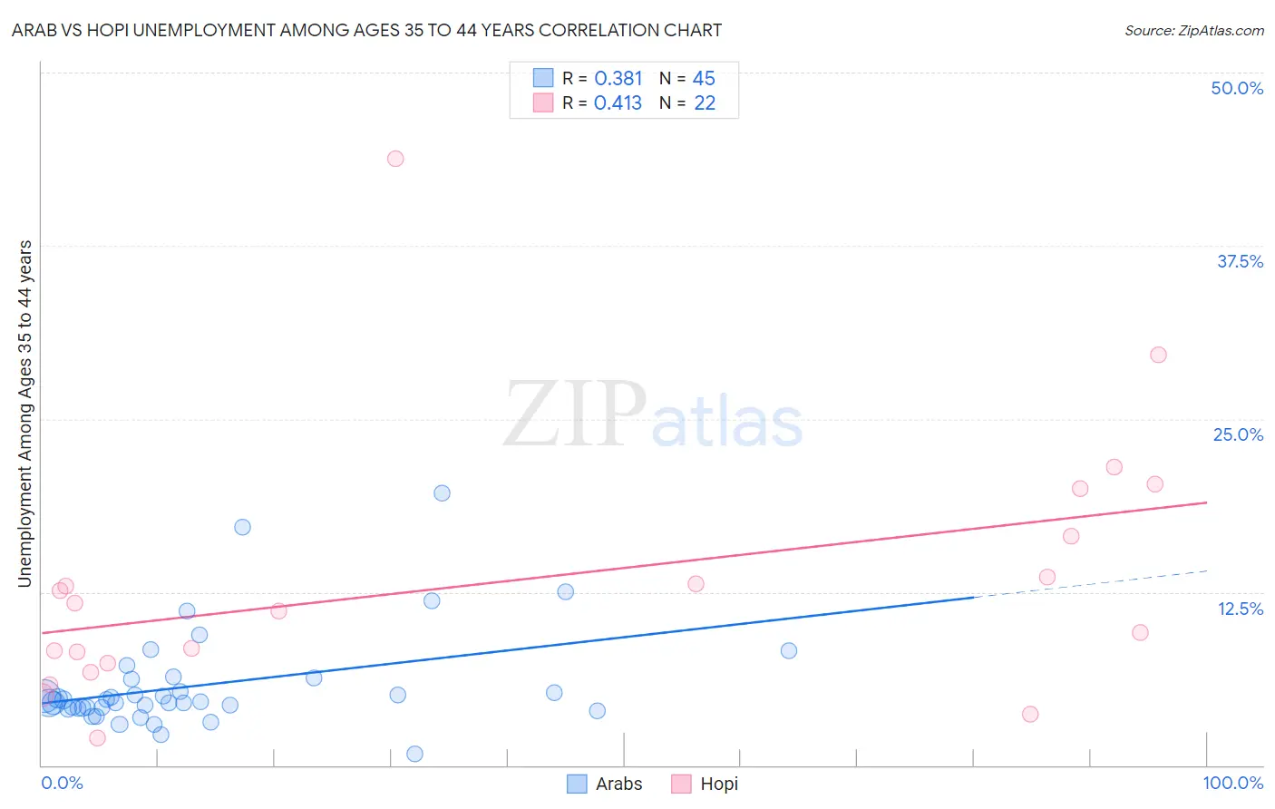 Arab vs Hopi Unemployment Among Ages 35 to 44 years