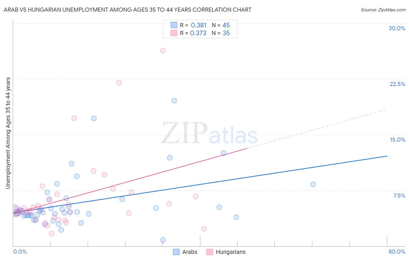 Arab vs Hungarian Unemployment Among Ages 35 to 44 years