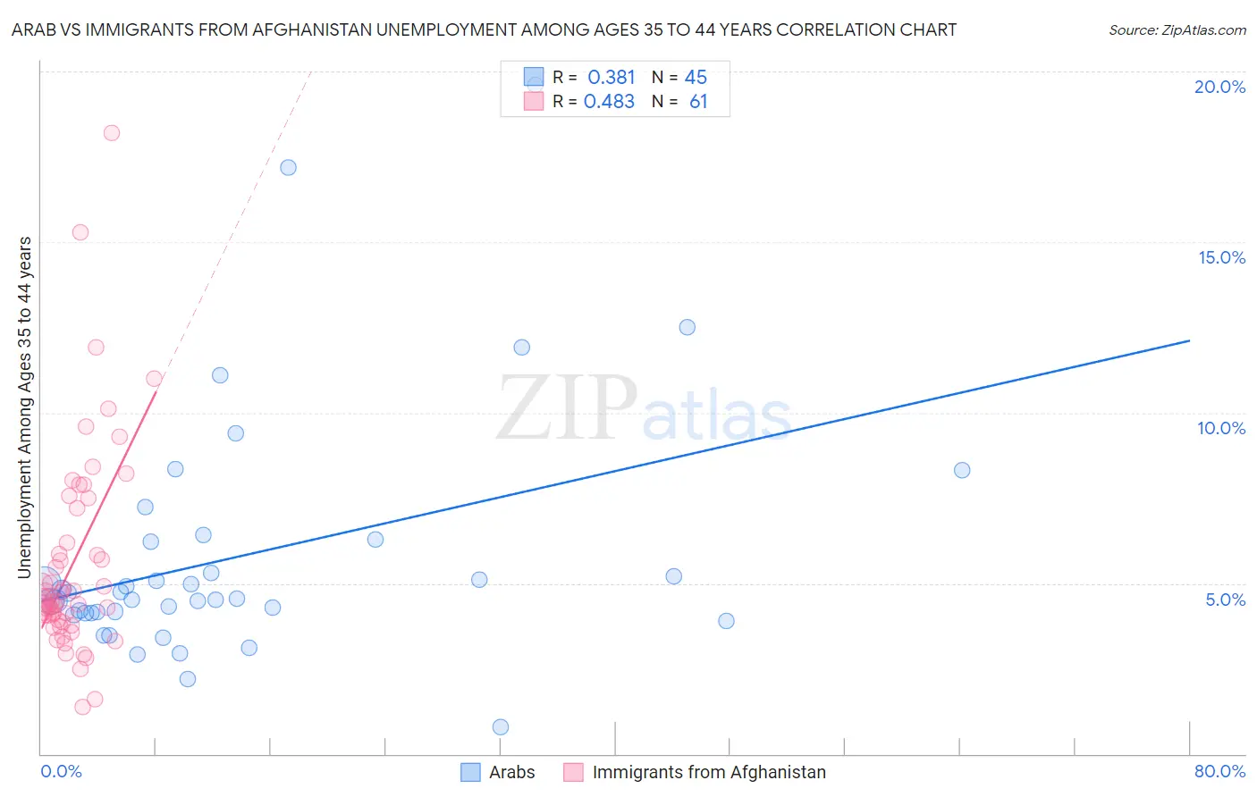 Arab vs Immigrants from Afghanistan Unemployment Among Ages 35 to 44 years