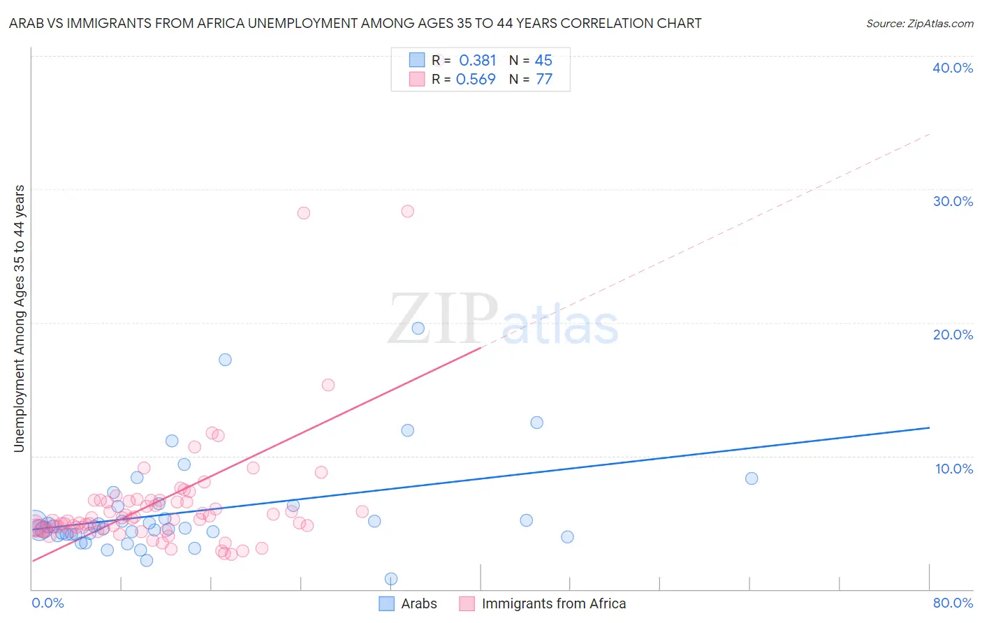 Arab vs Immigrants from Africa Unemployment Among Ages 35 to 44 years