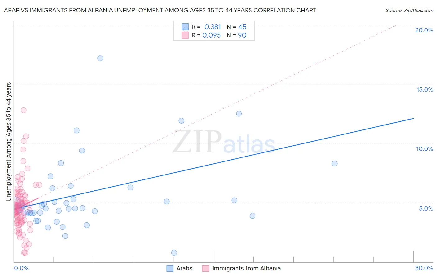 Arab vs Immigrants from Albania Unemployment Among Ages 35 to 44 years