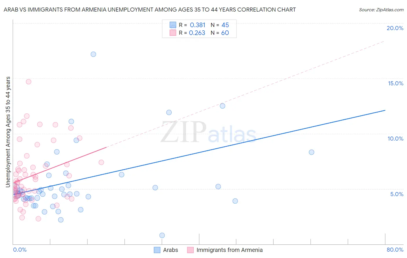 Arab vs Immigrants from Armenia Unemployment Among Ages 35 to 44 years