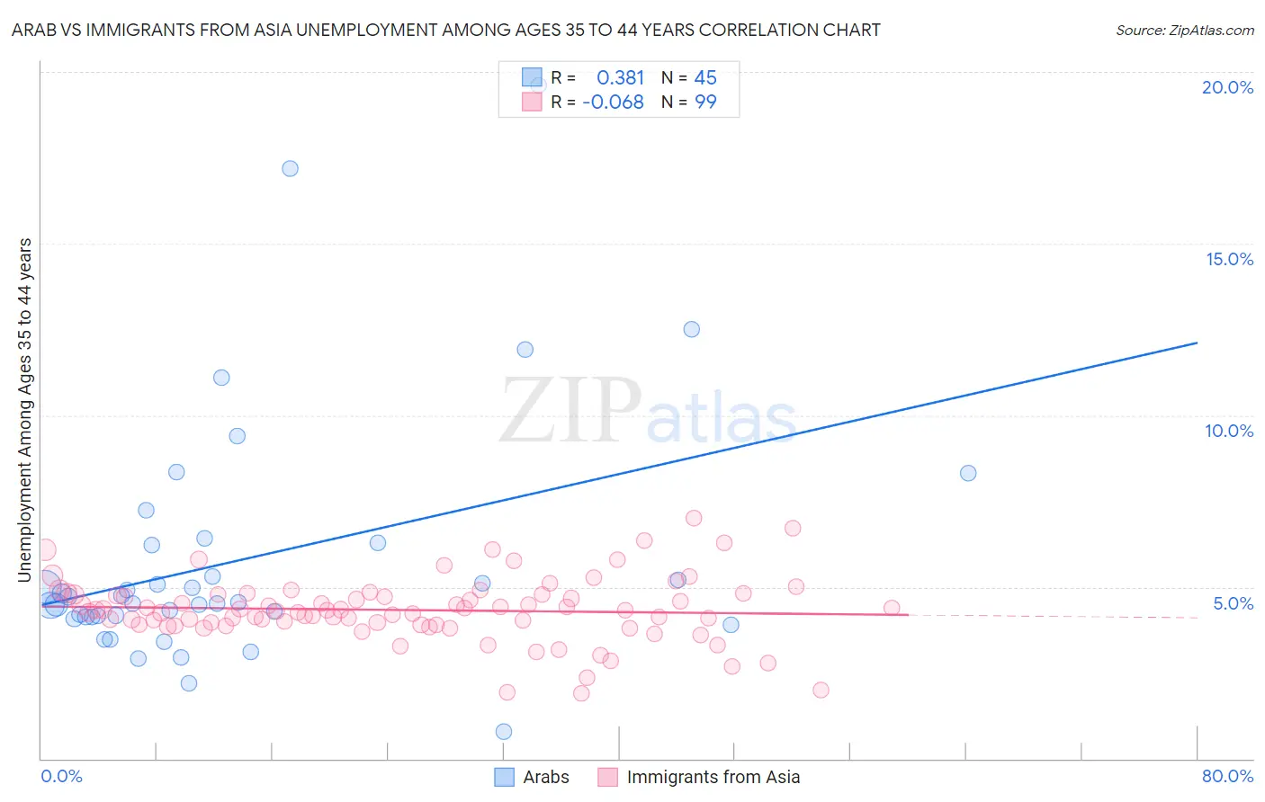 Arab vs Immigrants from Asia Unemployment Among Ages 35 to 44 years