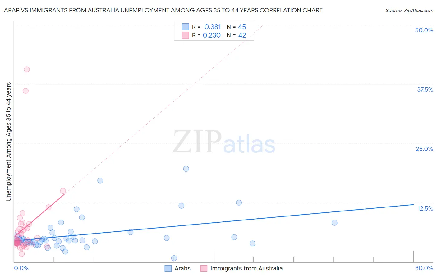 Arab vs Immigrants from Australia Unemployment Among Ages 35 to 44 years