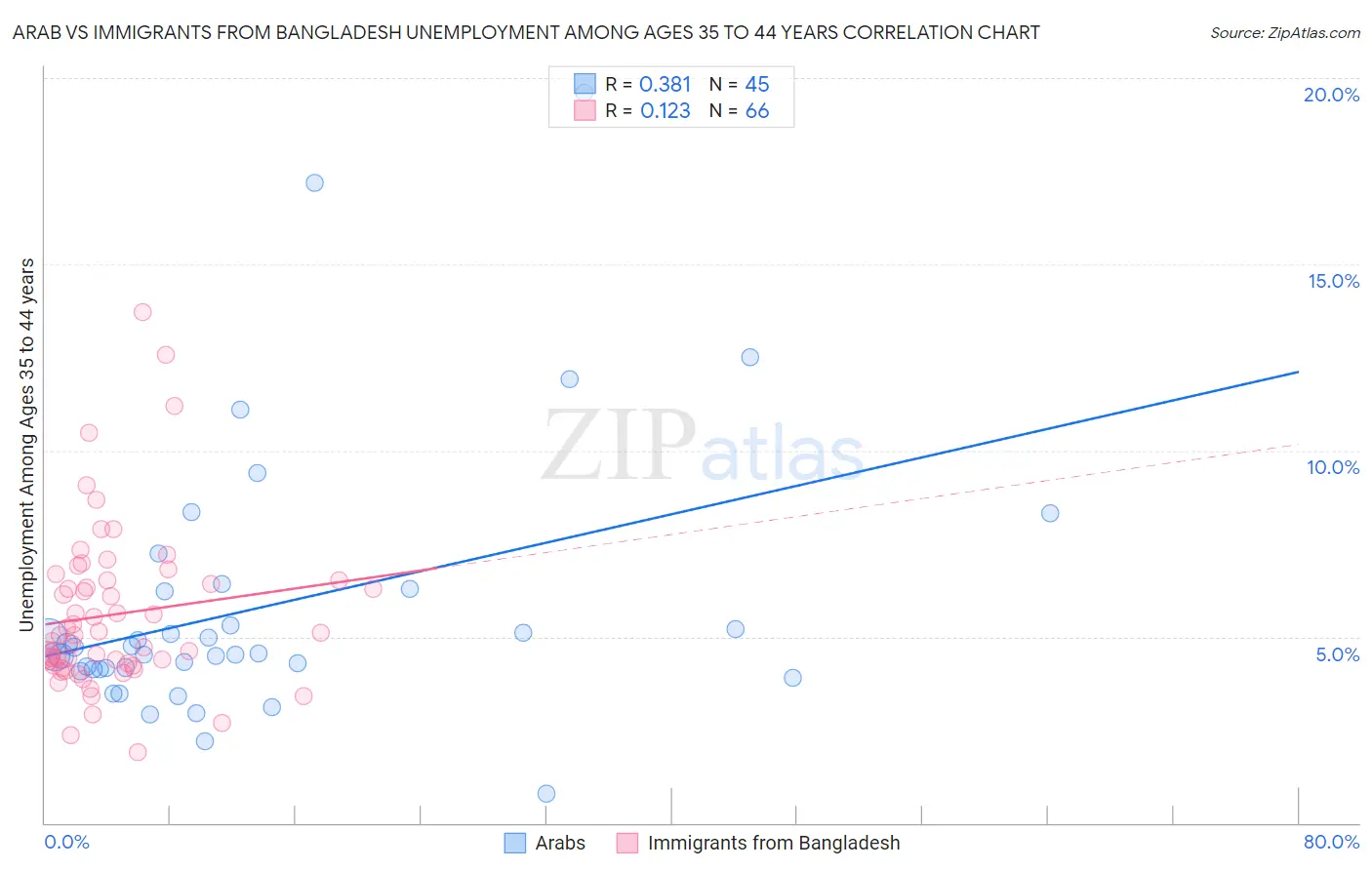 Arab vs Immigrants from Bangladesh Unemployment Among Ages 35 to 44 years