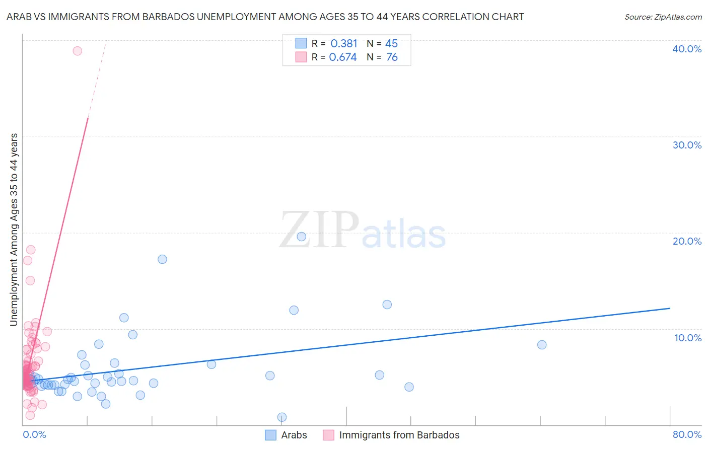 Arab vs Immigrants from Barbados Unemployment Among Ages 35 to 44 years