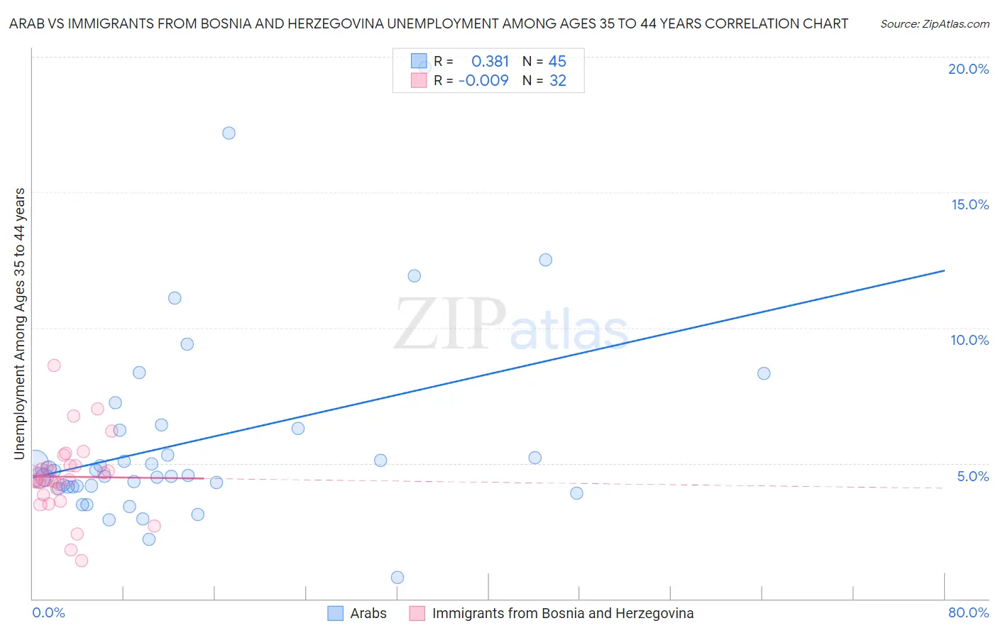 Arab vs Immigrants from Bosnia and Herzegovina Unemployment Among Ages 35 to 44 years