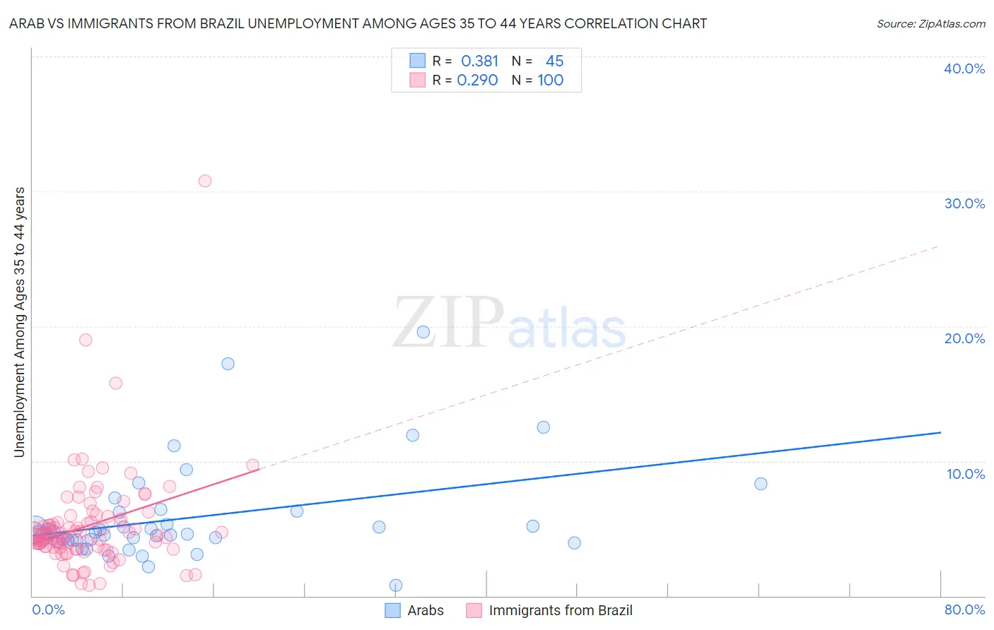 Arab vs Immigrants from Brazil Unemployment Among Ages 35 to 44 years