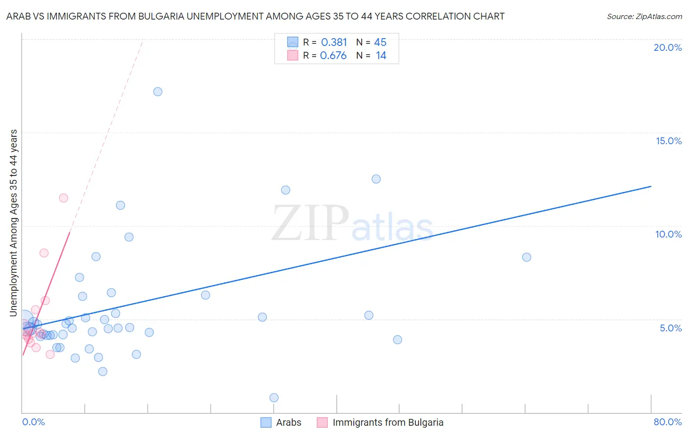 Arab vs Immigrants from Bulgaria Unemployment Among Ages 35 to 44 years