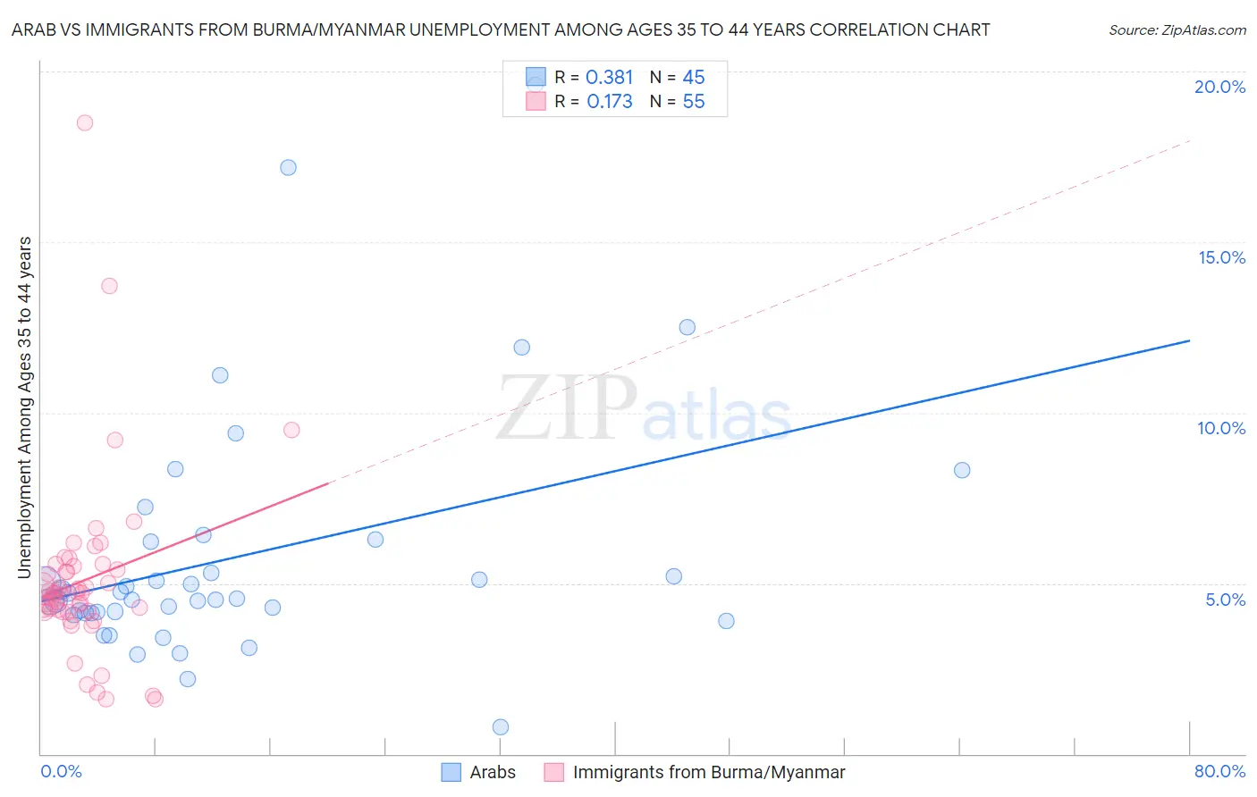 Arab vs Immigrants from Burma/Myanmar Unemployment Among Ages 35 to 44 years