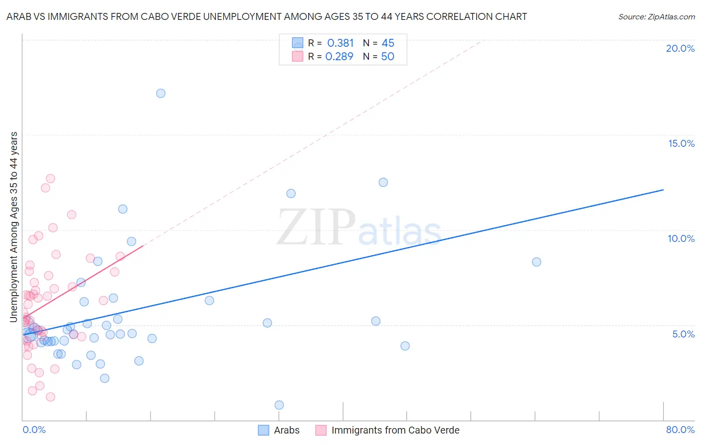 Arab vs Immigrants from Cabo Verde Unemployment Among Ages 35 to 44 years