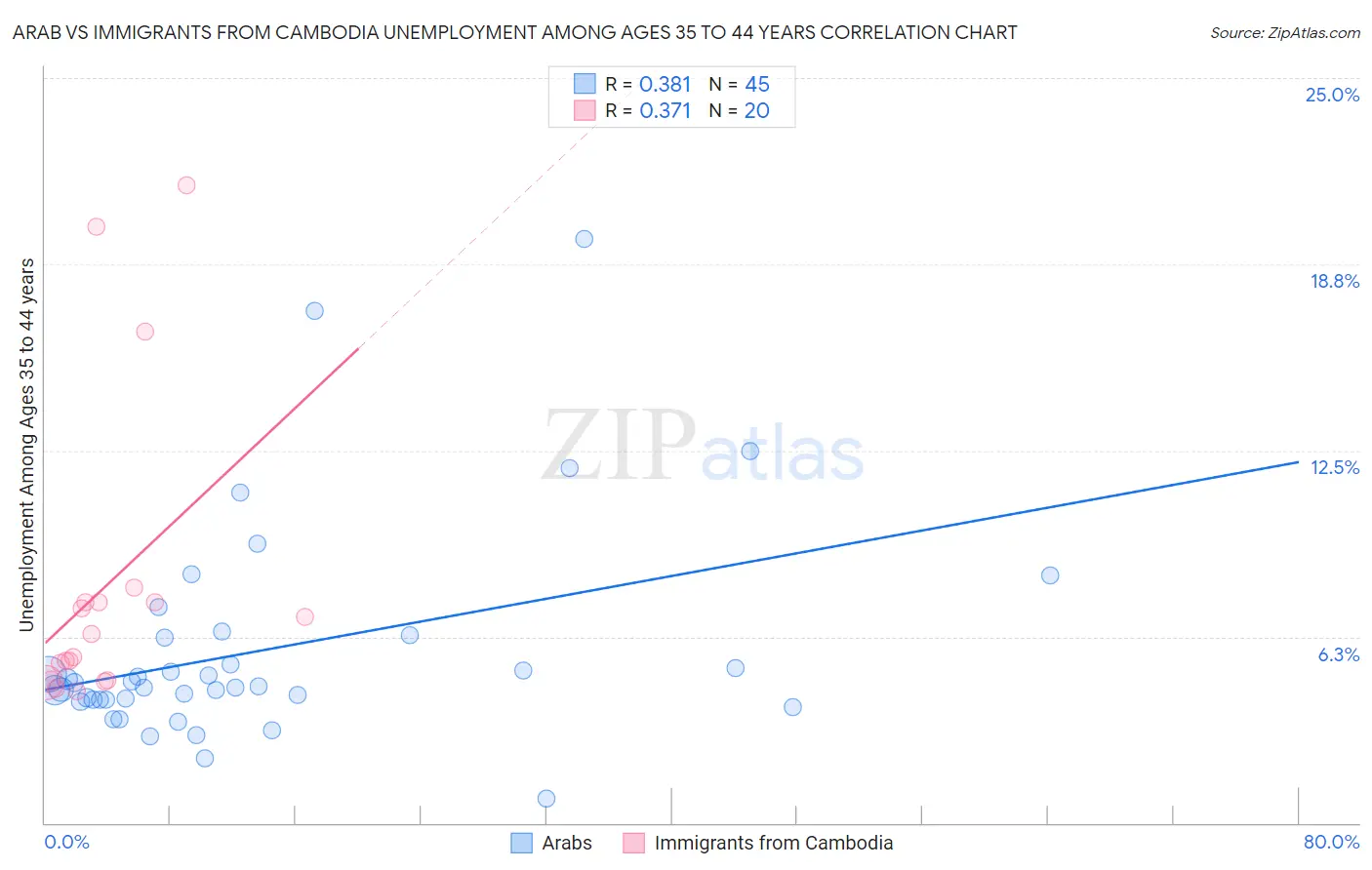 Arab vs Immigrants from Cambodia Unemployment Among Ages 35 to 44 years