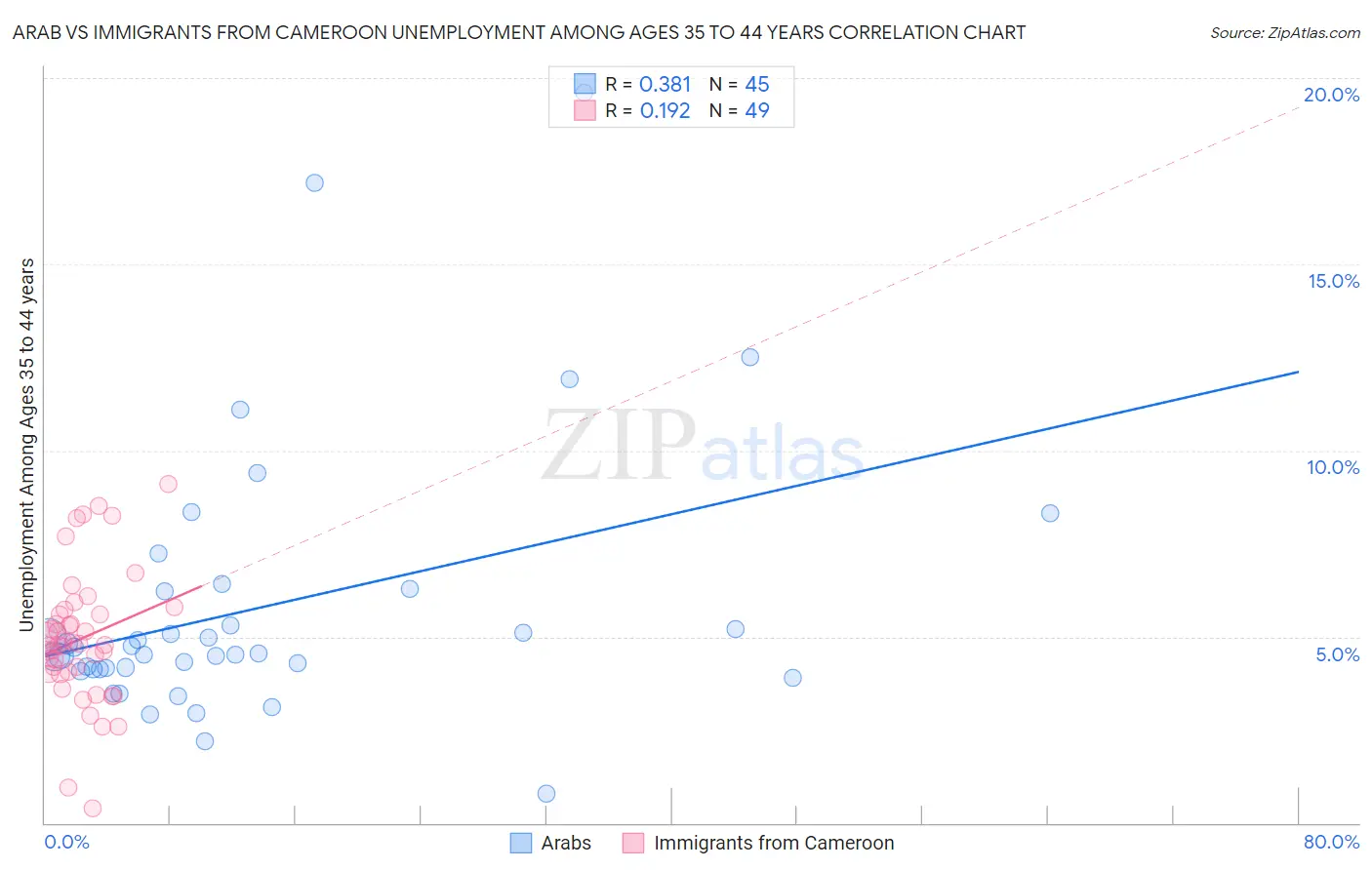 Arab vs Immigrants from Cameroon Unemployment Among Ages 35 to 44 years