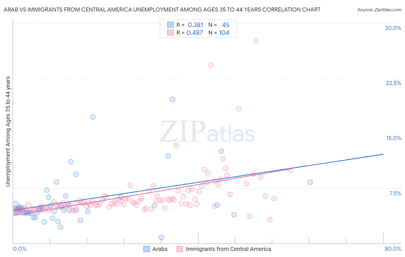 Arab vs Immigrants from Central America Unemployment Among Ages 35 to 44 years