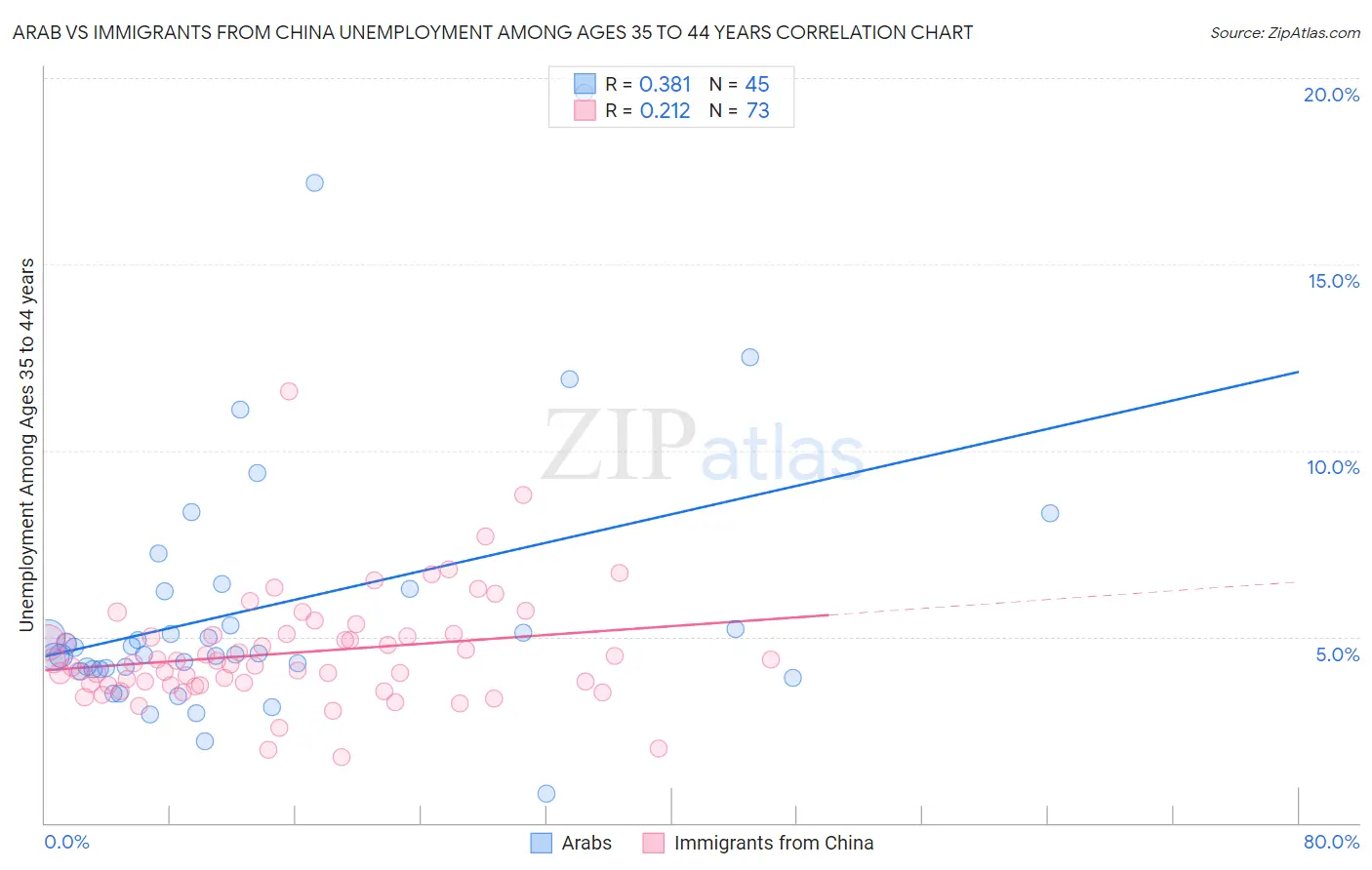 Arab vs Immigrants from China Unemployment Among Ages 35 to 44 years