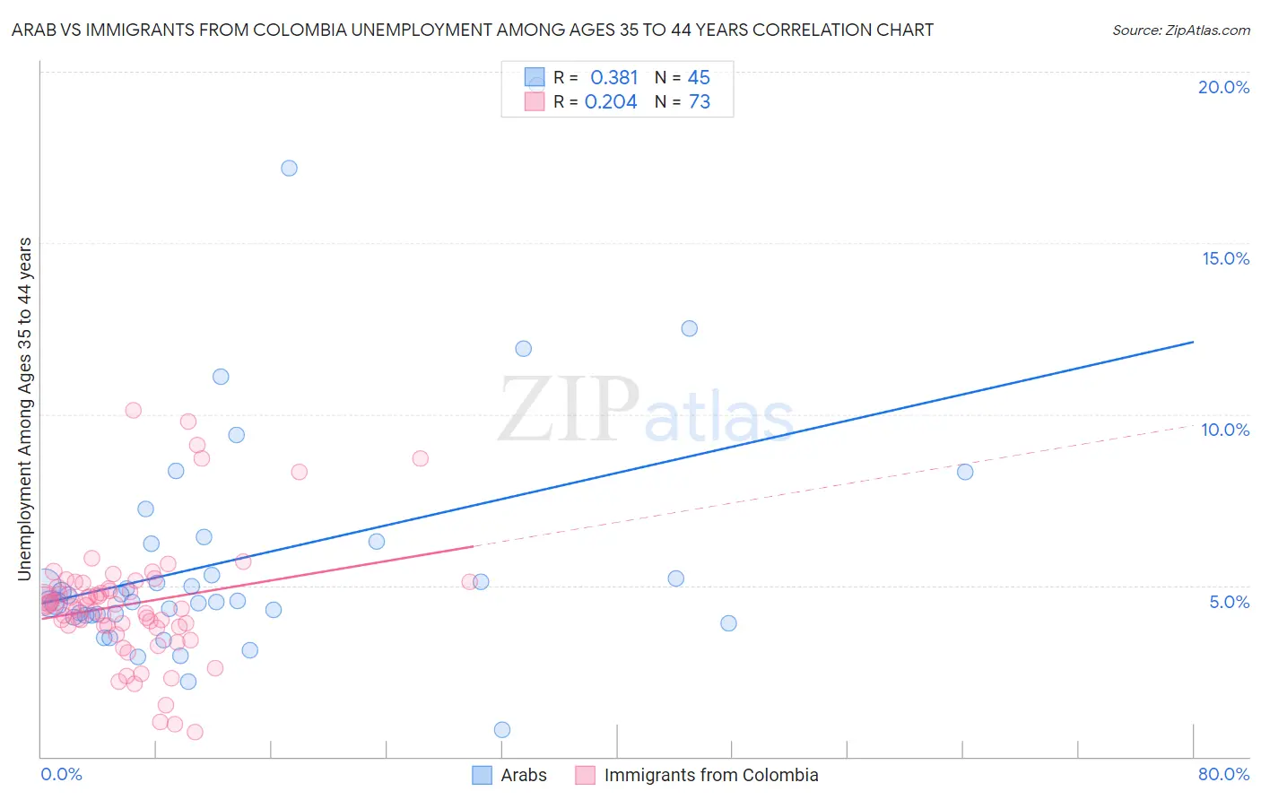 Arab vs Immigrants from Colombia Unemployment Among Ages 35 to 44 years